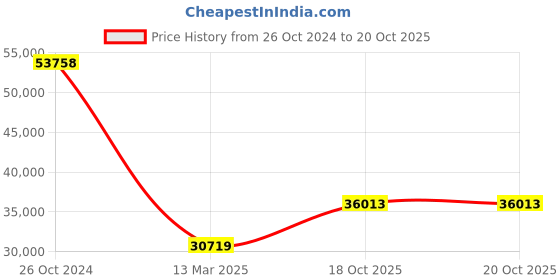 myntra.com THE HANDMADE FLAIR Beige & Blue Auspicious Mystical Deer Landscape Wall Art the handmade flair Price History Graph from 26 Oct 2024 to 19 Oct 2025