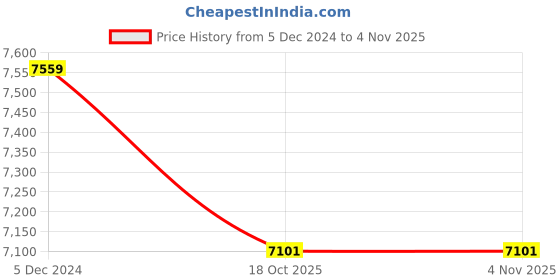 myntra.com THE HANDMADE FLAIR Beige & Brown 2 Pieces Printed Wooden Wall Arts the handmade flair Price History Graph from 5 Dec 2024 to 3 Nov 2025