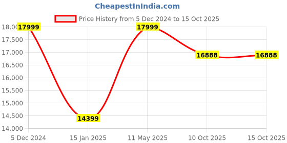 myntra.com THE HANDMADE FLAIR Beige & Brown Abstract Printed Wooden Wall Art the handmade flair Price History Graph from 5 Dec 2024 to 14 Oct 2025