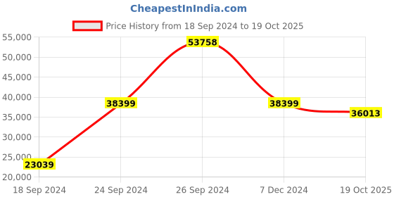 myntra.com THE HANDMADE FLAIR Beige & Brown Circle Of Light Framed Painting Wall Art the handmade flair Price History Graph from 18 Sep 2024 to 19 Oct 2025