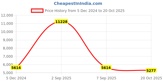 myntra.com THE HANDMADE FLAIR Beige & Cream Coloured 2 Piece Canvas Floral Mandala Wall Painting the handmade flair Price History Graph from 5 Dec 2024 to 20 Oct 2025