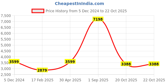 myntra.com THE HANDMADE FLAIR Beige & Green 2 Pieces Floral Still Life Textural Wall Arts the handmade flair Price History Graph from 5 Dec 2024 to 21 Oct 2025