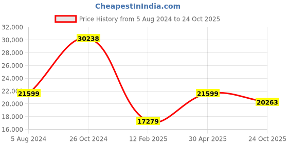 myntra.com THE HANDMADE FLAIR Beige & Grey Circle Of Light Framed Painting Wall Art the handmade flair Price History Graph from 5 Aug 2024 to 24 Oct 2025