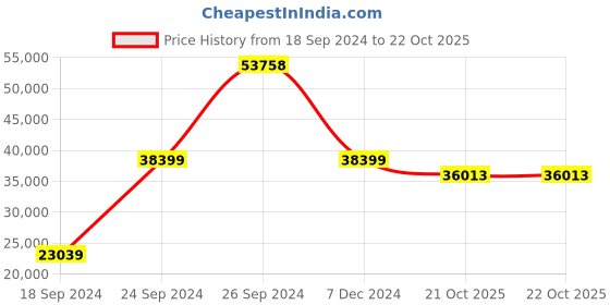 myntra.com THE HANDMADE FLAIR Beige & Grey Circle Of Light Framed Painting Wall Art the handmade flair Price History Graph from 18 Sep 2024 to 21 Oct 2025