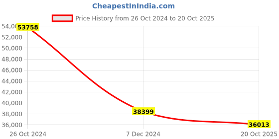 myntra.com THE HANDMADE FLAIR Beige & Grey Golden Circle Of Light Wall Paintings the handmade flair Price History Graph from 26 Oct 2024 to 20 Oct 2025