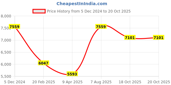 myntra.com THE HANDMADE FLAIR Beige & White 2 Pieces Abstract Printed Wooden Wall Arts the handmade flair Price History Graph from 5 Dec 2024 to 18 Oct 2025