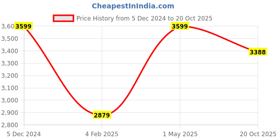 myntra.com THE HANDMADE FLAIR Beige & White 2 Pieces Wooden Painting Wall Arts the handmade flair Price History Graph from 5 Dec 2024 to 20 Oct 2025