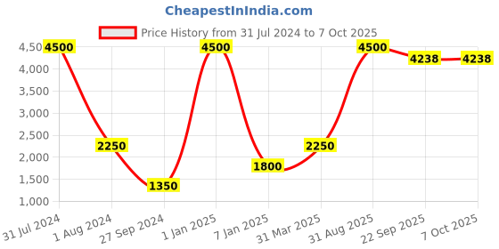myntra.com THE HANDMADE FLAIR Beige & White Self-Design Floor Carpet the handmade flair Price History Graph from 31 Jul 2024 to 7 Oct 2025