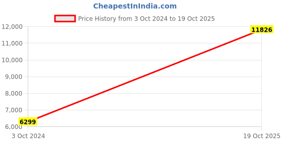 myntra.com THE HANDMADE FLAIR Beige Modern Minimalist Futurist Abstract Painting Wall Art the handmade flair Price History Graph from 3 Oct 2024 to 19 Oct 2025