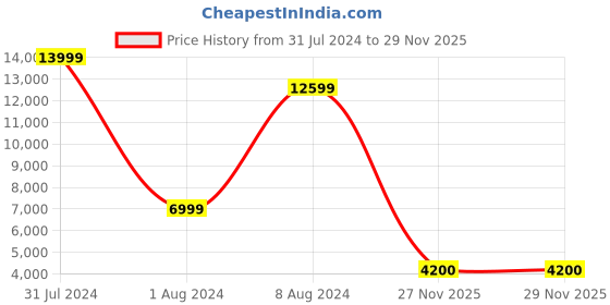 myntra.com THE HANDMADE FLAIR Beige Rectangular Shaped MDF Wall Mirror the handmade flair Price History Graph from 31 Jul 2024 to 28 Nov 2025
