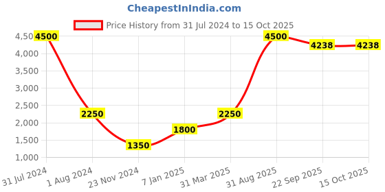 myntra.com THE HANDMADE FLAIR Beige Self-Designed Jute Rug the handmade flair Price History Graph from 31 Jul 2024 to 15 Oct 2025