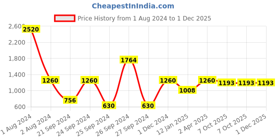 myntra.com THE HANDMADE FLAIR Black All You Need Is Love And A Dog Wall Art the handmade flair Price History Graph from 1 Aug 2024 to 1 Dec 2025