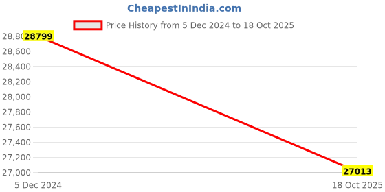 myntra.com THE HANDMADE FLAIR Black & Beige Canvas Paintings Wall Art the handmade flair Price History Graph from 5 Dec 2024 to 18 Oct 2025