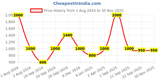 myntra.com THE HANDMADE FLAIR Black & Beige Retro Love Printed Framed Canvas Wall Art the handmade flair Price History Graph from 1 Aug 2024 to 29 Nov 2025