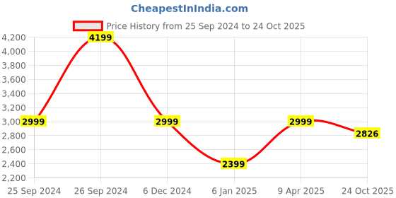 myntra.com THE HANDMADE FLAIR Black & Blue 2 Pieces Canvas Painting Wall Art the handmade flair Price History Graph from 25 Sep 2024 to 24 Oct 2025