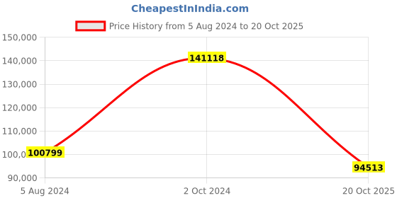 myntra.com THE HANDMADE FLAIR Black & Blue Wooden Framed Canvas Painting Wall Art the handmade flair Price History Graph from 5 Aug 2024 to 20 Oct 2025