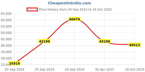 myntra.com THE HANDMADE FLAIR Black & Brown Abstract Wooden Wall Painting the handmade flair Price History Graph from 20 Sep 2024 to 16 Oct 2025
