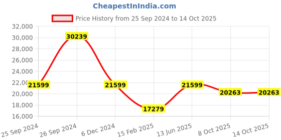 myntra.com THE HANDMADE FLAIR Black & Green Canvas Abstract Wall Paintings the handmade flair Price History Graph from 25 Sep 2024 to 14 Oct 2025