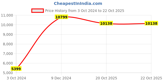 myntra.com THE HANDMADE FLAIR Black & Grey 2 Piece Wood Modern Aesthetics Painting Wall Arts the handmade flair Price History Graph from 3 Oct 2024 to 22 Oct 2025