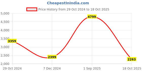 myntra.com THE HANDMADE FLAIR Black & Grey Printed Framed Wall Art the handmade flair Price History Graph from 29 Oct 2024 to 18 Oct 2025