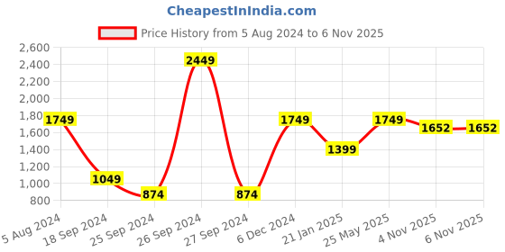 myntra.com THE HANDMADE FLAIR Black & Pink Flower Printed Framed Wall Art the handmade flair Price History Graph from 5 Aug 2024 to 6 Nov 2025