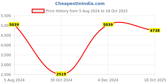 myntra.com THE HANDMADE FLAIR Black & White Cute Alpacas Printed Framed Wall Art the handmade flair Price History Graph from 5 Aug 2024 to 18 Oct 2025