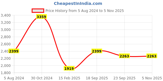 myntra.com THE HANDMADE FLAIR Black & White Elegant Interior Framed Wall Art the handmade flair Price History Graph from 5 Aug 2024 to 4 Nov 2025