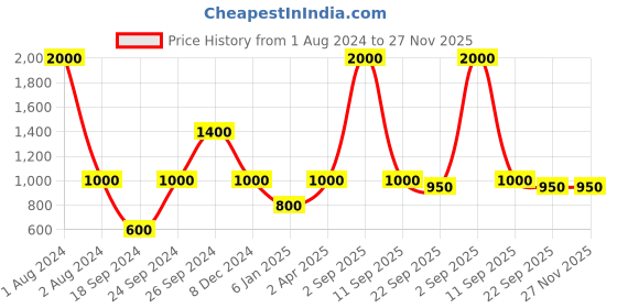 myntra.com THE HANDMADE FLAIR Black & White Geometric Line Wall Art the handmade flair Price History Graph from 1 Aug 2024 to 27 Nov 2025