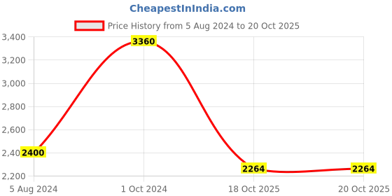 myntra.com THE HANDMADE FLAIR Black & White Minimalist Geometric Line Framed Wall Art the handmade flair Price History Graph from 5 Aug 2024 to 20 Oct 2025