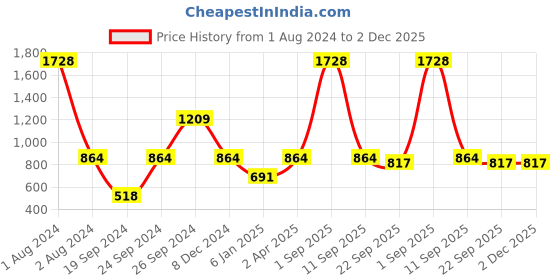 myntra.com THE HANDMADE FLAIR Black & White Minimalist Geometric Line Wall Art the handmade flair Price History Graph from 1 Aug 2024 to 1 Dec 2025