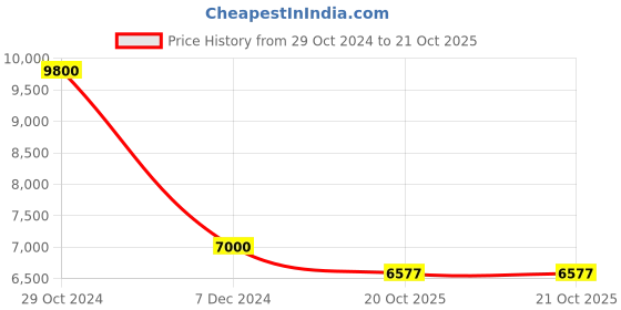 myntra.com THE HANDMADE FLAIR Black & White Printed Wild Animals Wall Art the handmade flair Price History Graph from 29 Oct 2024 to 20 Oct 2025