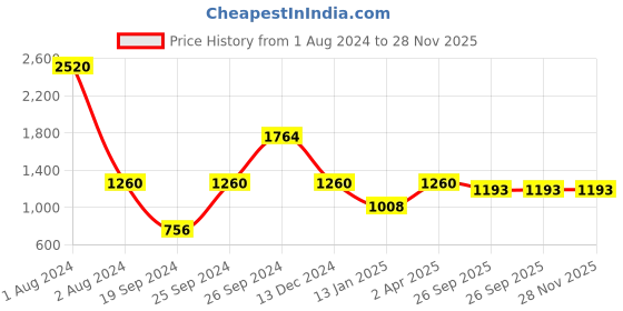 myntra.com THE HANDMADE FLAIR Black & White Wild Animals Printed Framed Canvas Wall Art the handmade flair Price History Graph from 1 Aug 2024 to 28 Nov 2025