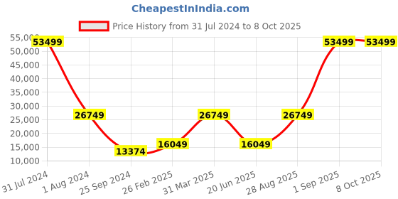 myntra.com THE HANDMADE FLAIR Black Decorative Wall Mirror the handmade flair Price History Graph from 31 Jul 2024 to 8 Oct 2025
