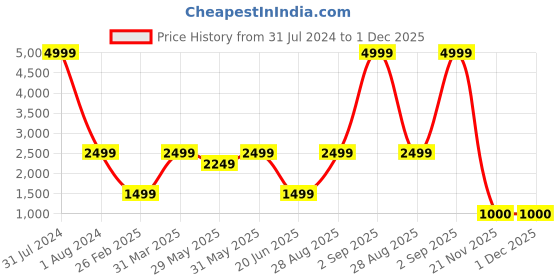 myntra.com THE HANDMADE FLAIR Black Irregular Mirror Wall Decor the handmade flair Price History Graph from 31 Jul 2024 to 30 Nov 2025