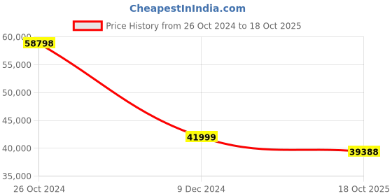myntra.com THE HANDMADE FLAIR Black Pebble Wall Art the handmade flair Price History Graph from 26 Oct 2024 to 18 Oct 2025