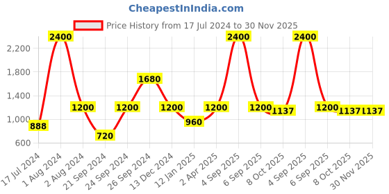 myntra.com THE HANDMADE FLAIR Black Work Hard And Be Nice To People Quotation Wall Art the handmade flair Price History Graph from 17 Jul 2024 to 30 Nov 2025