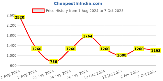 myntra.com THE HANDMADE FLAIR Black Zebra Printed Framed Canvas Wall Art the handmade flair Price History Graph from 1 Aug 2024 to 7 Oct 2025