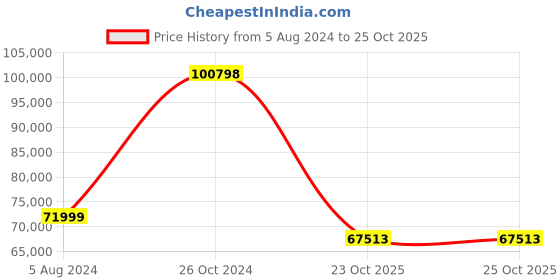 myntra.com THE HANDMADE FLAIR Blue & Beige Marble Design Framed Painting Wall Art the handmade flair Price History Graph from 5 Aug 2024 to 25 Oct 2025