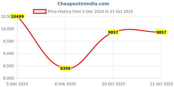 myntra.com THE HANDMADE FLAIR Blue & Black 2 Pcs Golden Fish Framed Painting Wall Art the handmade flair Price History Graph from 5 Dec 2024 to 20 Oct 2025