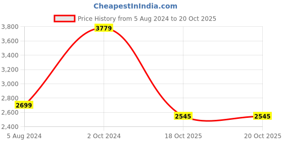 myntra.com THE HANDMADE FLAIR Blue & Green Abstract Shades Painted Wall Art the handmade flair Price History Graph from 5 Aug 2024 to 19 Oct 2025