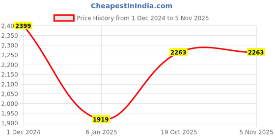 myntra.com THE HANDMADE FLAIR Blue & Grey Abstract Floral Painting Framed Wall Art the handmade flair Price History Graph from 1 Dec 2024 to 4 Nov 2025