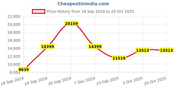 myntra.com THE HANDMADE FLAIR Blue & Orange-Color Abstract Printed Framed Wall Art the handmade flair Price History Graph from 18 Sep 2024 to 19 Oct 2025