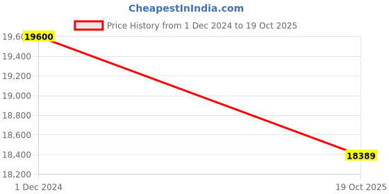 myntra.com THE HANDMADE FLAIR Blue & White Abstract Framed Wall Art the handmade flair Price History Graph from 1 Dec 2024 to 19 Oct 2025