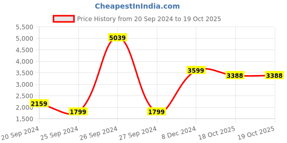 myntra.com THE HANDMADE FLAIR Blue & White Canvas Painting Wall Art the handmade flair Price History Graph from 20 Sep 2024 to 19 Oct 2025