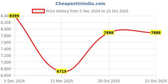 myntra.com THE HANDMADE FLAIR Blue & White Wood Marble Design Painting Wall Art the handmade flair Price History Graph from 5 Dec 2024 to 22 Oct 2025