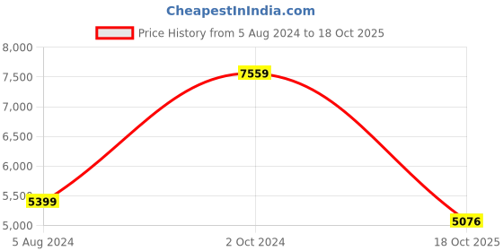 myntra.com THE HANDMADE FLAIR Blue & Yellow 2 Pieces Abstract Painted Wall Arts the handmade flair Price History Graph from 5 Aug 2024 to 18 Oct 2025