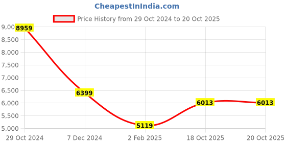 myntra.com THE HANDMADE FLAIR Brown & Beige Feather Painted Wall Art the handmade flair Price History Graph from 29 Oct 2024 to 18 Oct 2025
