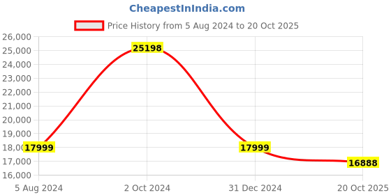 myntra.com THE HANDMADE FLAIR Brown & Cream 2 Pieces Abstract Wall Arts the handmade flair Price History Graph from 5 Aug 2024 to 20 Oct 2025