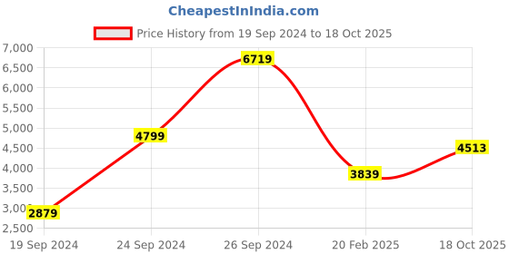 myntra.com THE HANDMADE FLAIR Brown & Grey Abstract Painting Wall Art the handmade flair Price History Graph from 19 Sep 2024 to 18 Oct 2025