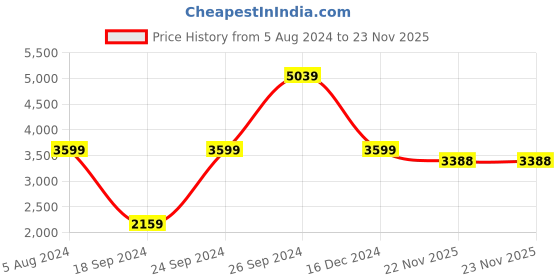 myntra.com THE HANDMADE FLAIR Brown & Metallic-Color Abstract Printed Framed Wall Art the handmade flair Price History Graph from 5 Aug 2024 to 22 Nov 2025